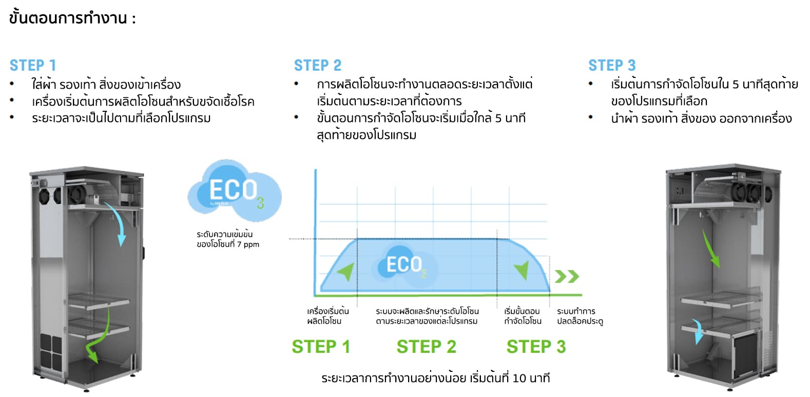ขั้นตอนการทำงาน - เครื่องอบโอโซน DOMUS - 1 - 1500